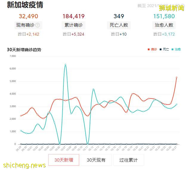 新加坡選擇“躺平”，但沒想到感染人數竟破紀錄