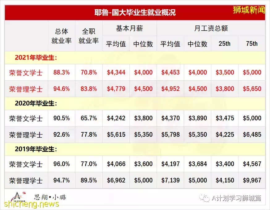 2021年耶鲁 国大毕业生就业调查