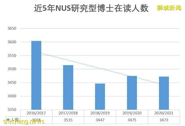 新加坡国立大学2020/21年度硕博招生人数汇总