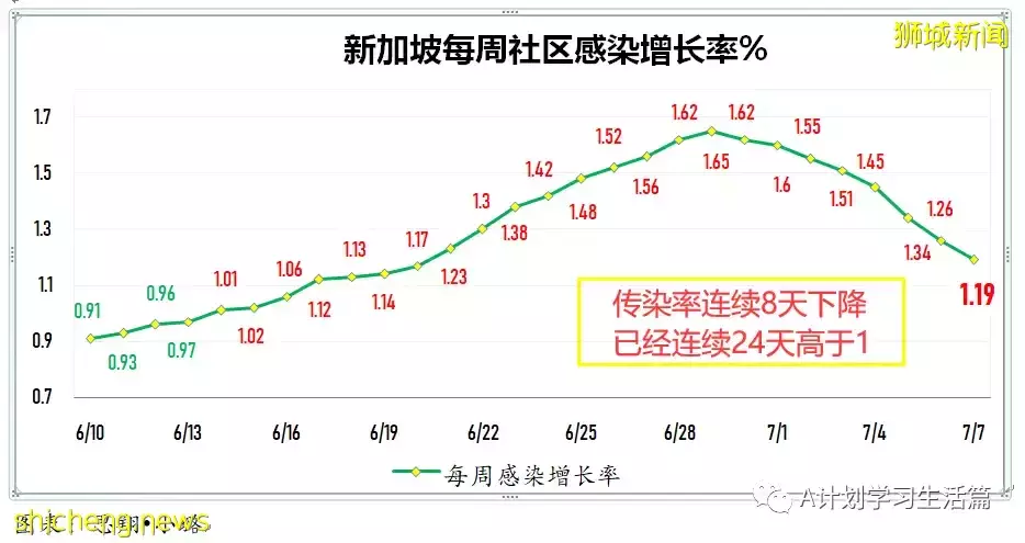 新增9284起，有1人去世；新加坡冠病传染率持续下降至1.14