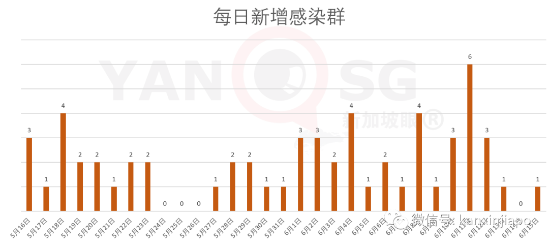 今增x，累计x ｜ 新加坡将正式进入解封第二阶段，一眼看懂所有改动