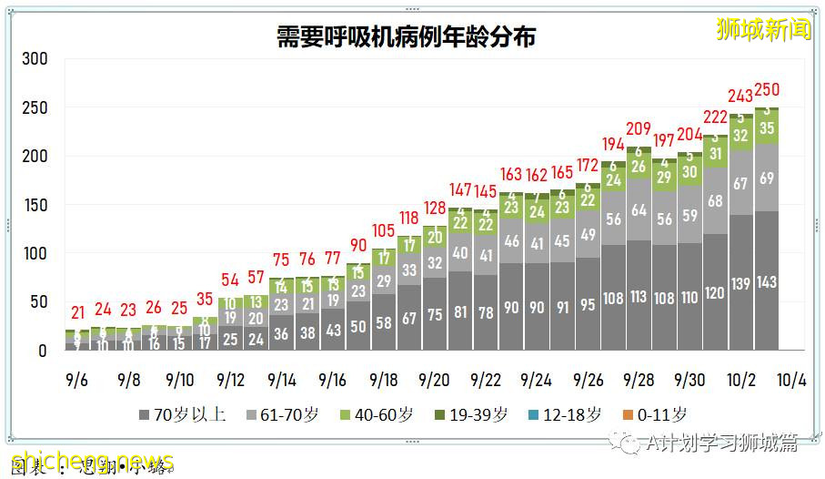 10月4日，新加坡新增2475起，其中，社区1859起，宿舍客工601起，输入15起；再有八人死于冠病并发症