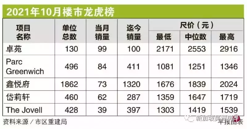 10月份新加坡最火私人公寓项目花落谁家