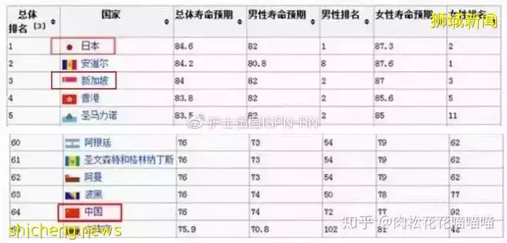 医疗 新加坡医疗为啥排名全球第三