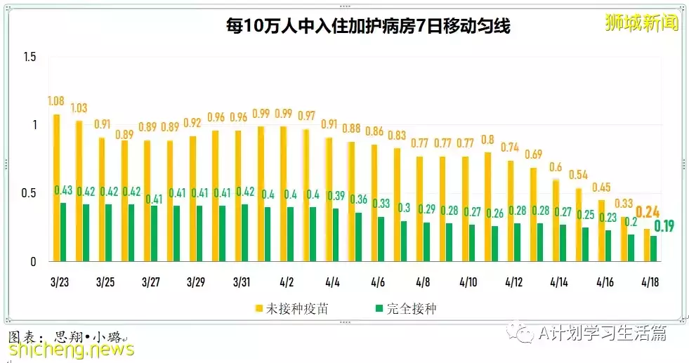 新增4718起，住院病患共278人；新加坡批准使用第二款冠病口服药Lagevrio