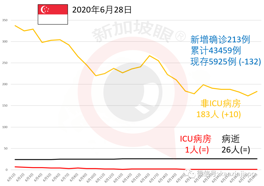 今增X，累计X | 7月1日，新加坡赌场、环球影城、动物园等恢复营业