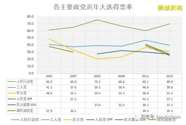 新加坡大选今夜陆续揭晓！各党派得票率预测