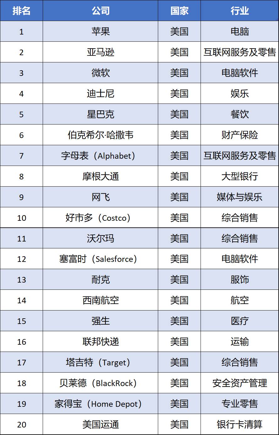 新航入選《財富》全球前50榜單，這家國寶級公司有多強