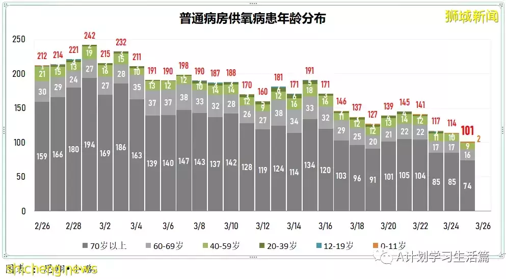 新增6434起，目前住院病患731人；新加坡每日新增病例和住院病例双双降到近期最低点