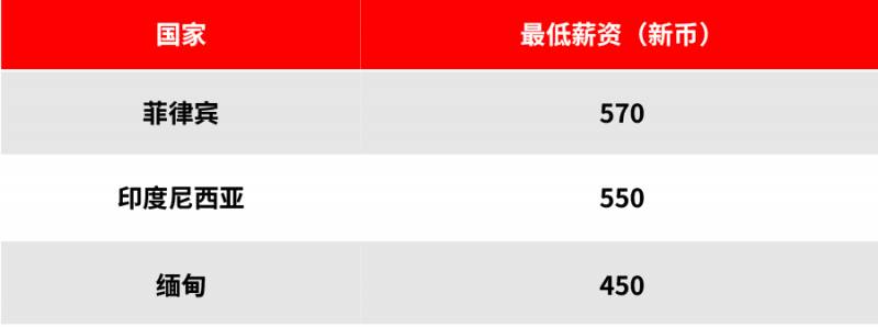 在新加坡雇用家庭傭工需要多少費用