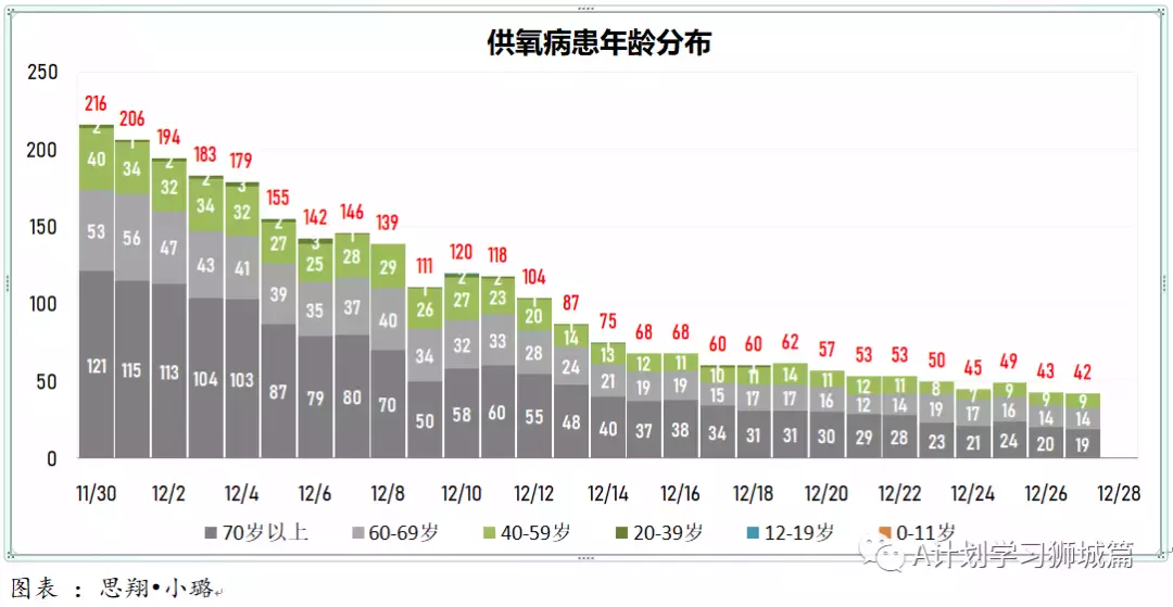 新增280起；12月27日起，新加坡奥密克戎冠病病例处理方式与其他冠病病例一致