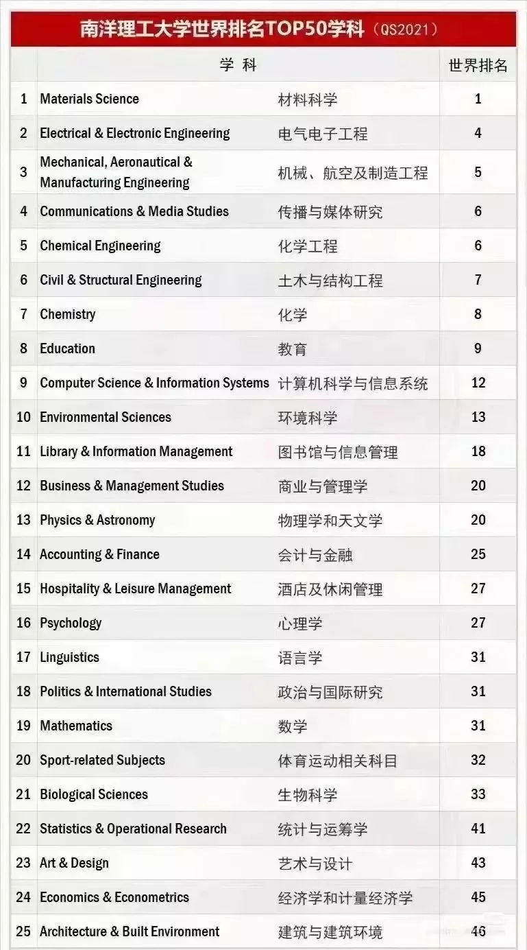 新加坡国大、南大各专业排名及学费标准