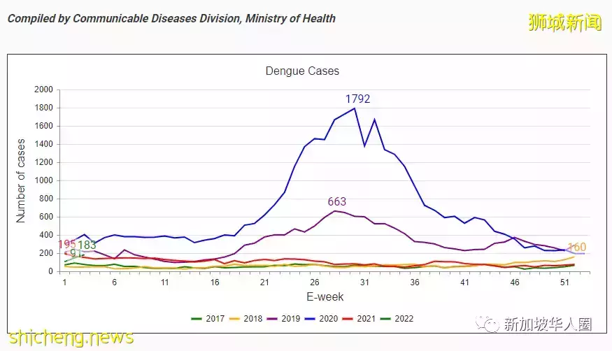 新加坡骨痛热症病例又创新高！或将找过去年的5200多起