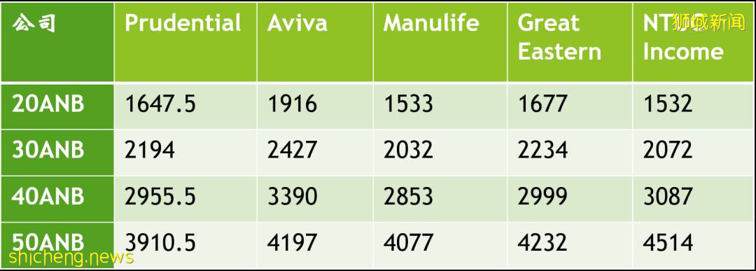 一文看懂新加坡人寿保险，哪家更强