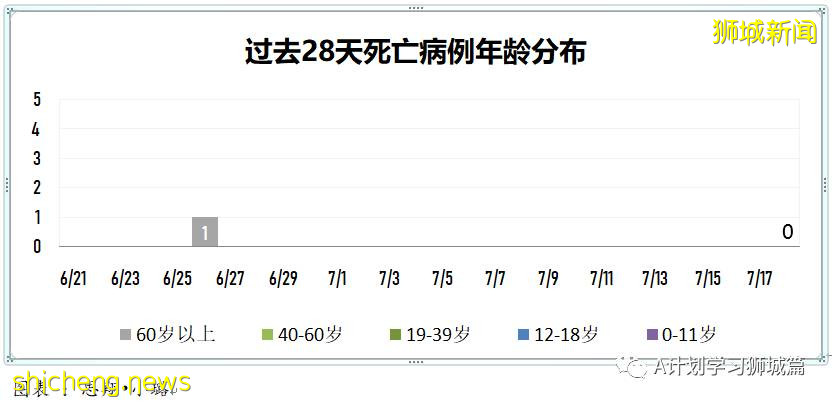 7月19日，新加坡疫情：新增172起，其中本土163起，输入9起；本轮疫情已有七所学校出现学生或职员确诊