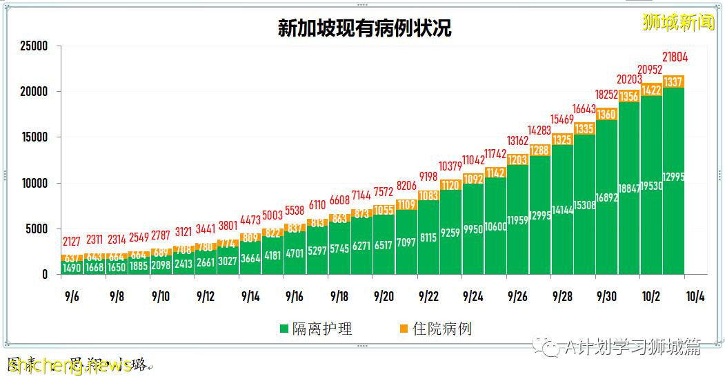 10月4日，新加坡新增2475起，其中，社区1859起，宿舍客工601起，输入15起；再有八人死于冠病并发症