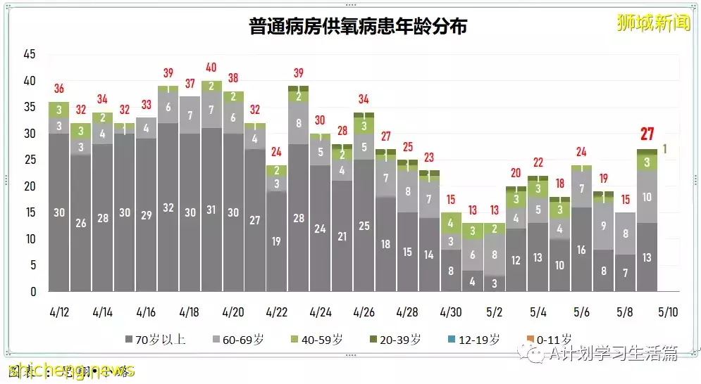 新增4831起，住院病患263人；新加坡每周社區傳染率連續三天高于1