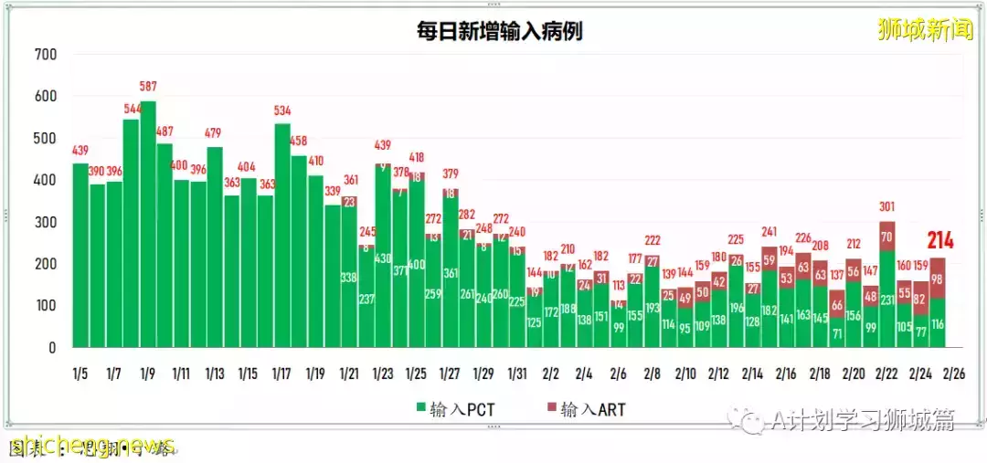 新增16857起，目前住院病患1553人；新加坡六综合诊疗所周末延长开放时间