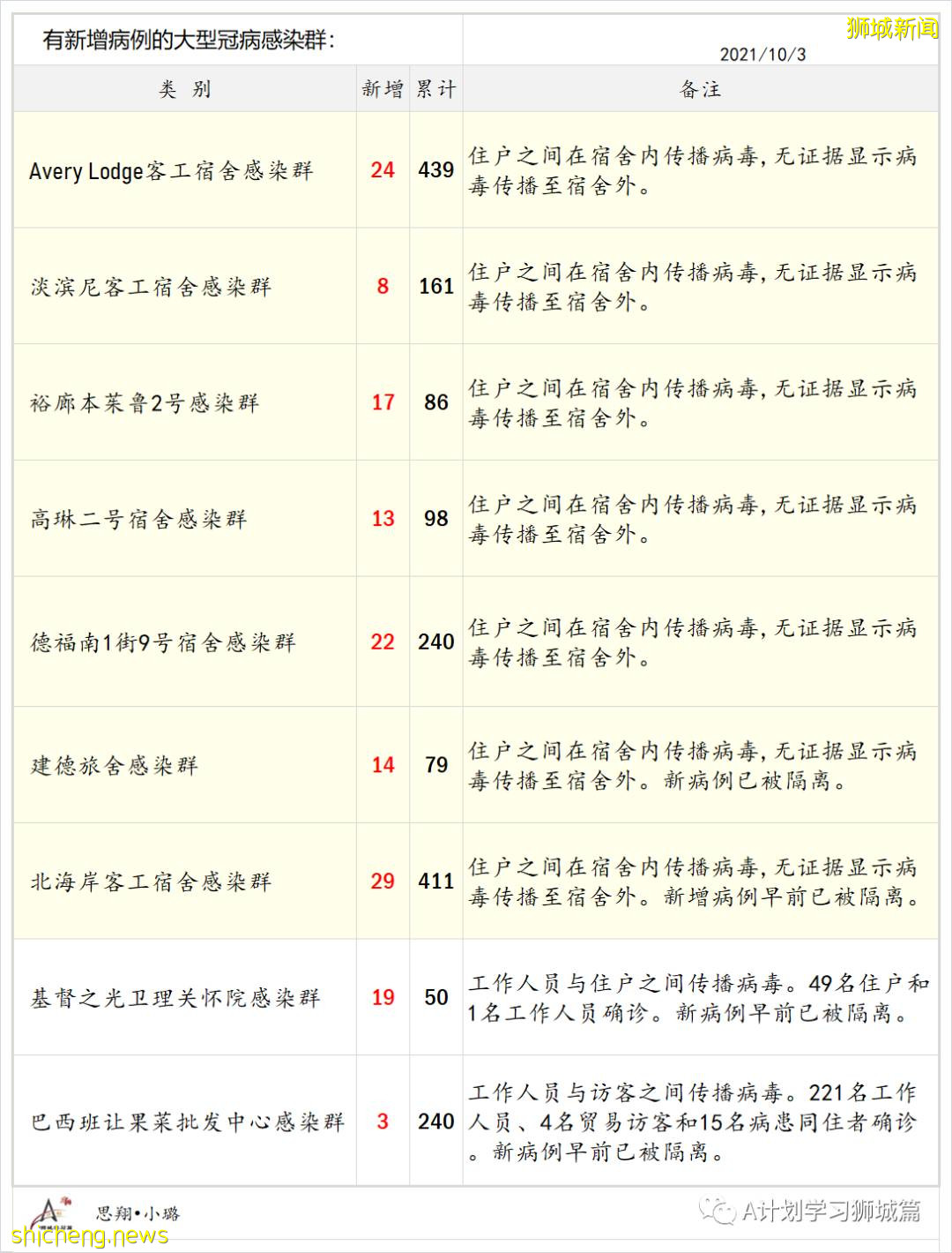 10月4日，新加坡新增2475起，其中，社区1859起，宿舍客工601起，输入15起；再有八人死于冠病并发症