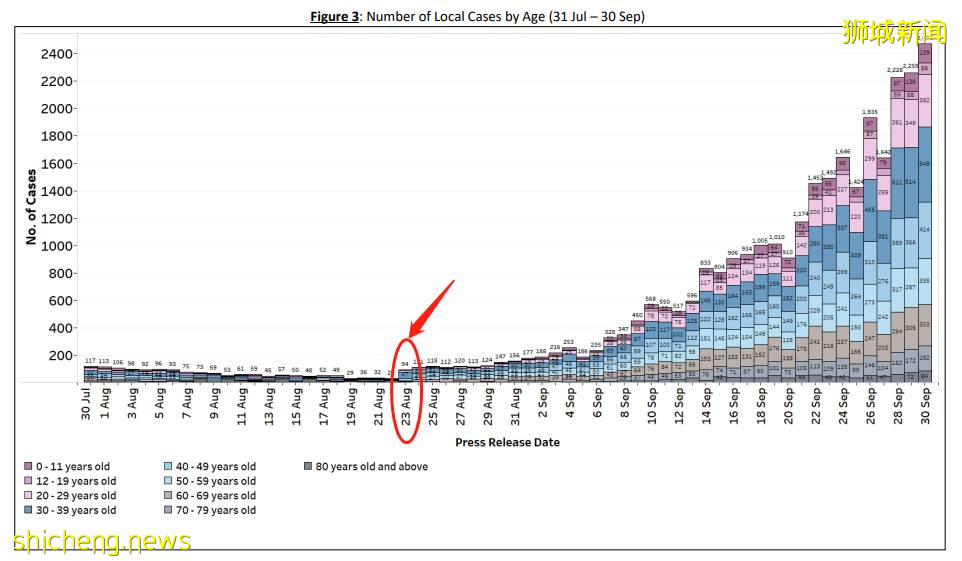 新加坡总病例一月飙升25倍，记者建议一周只公布一次病例