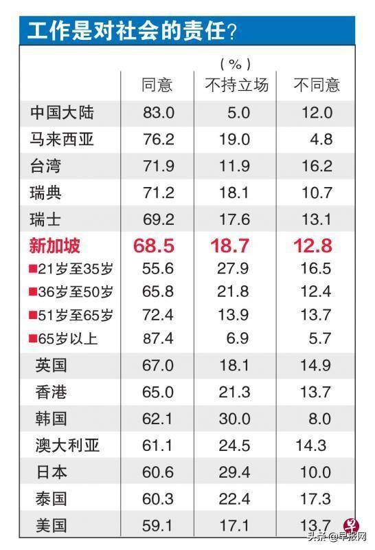 新经济时代价值观改变 新加坡年轻一代看淡‘努力成功学’