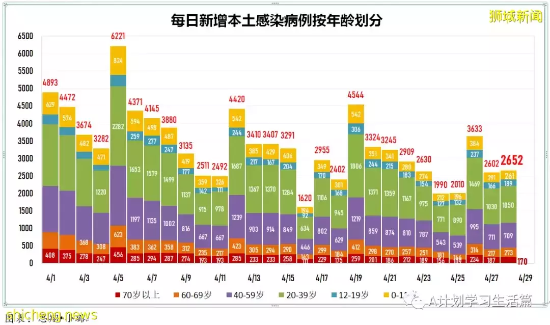 新增2517起，住院共245人；新加坡出现两起感染奥密克戎BA.2.12.1变异株社区病例