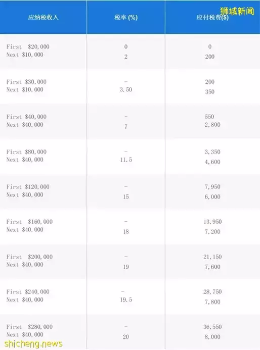 新加坡个人所得税将在2024年再度调整