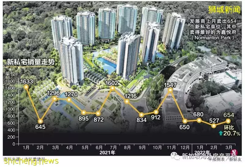 新加坡私宅：首季供應量近20年最低