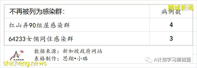 7月21日，新加坡疫情：新增181起，其中本土179起，輸入2起；多兩所小學出現確診學生