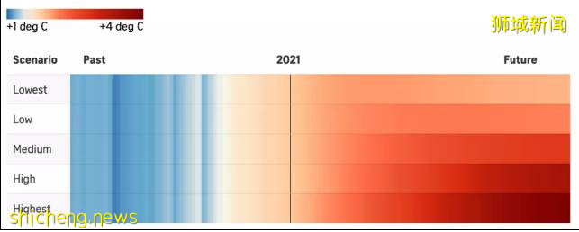 联合国气候报告极端气候警示！新加坡积极采取措施，预防高温天气，防范海平面上升