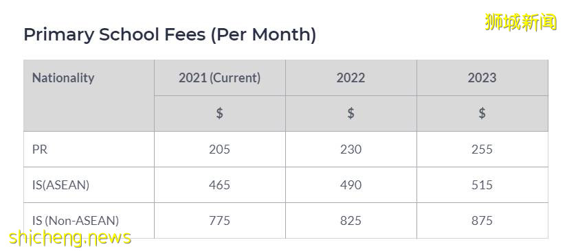 学费再度上涨！新加坡教育部宣布上调各级学校学费；新加坡留学费用大盘点