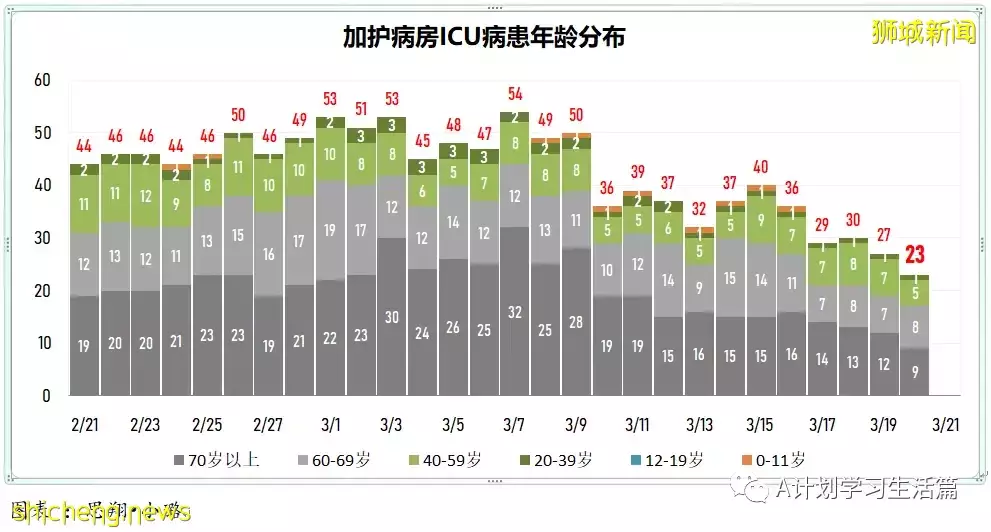 新增7538起，目前住院病患1062人；印尼宣布全面重开边境，结束两年来的边境管制