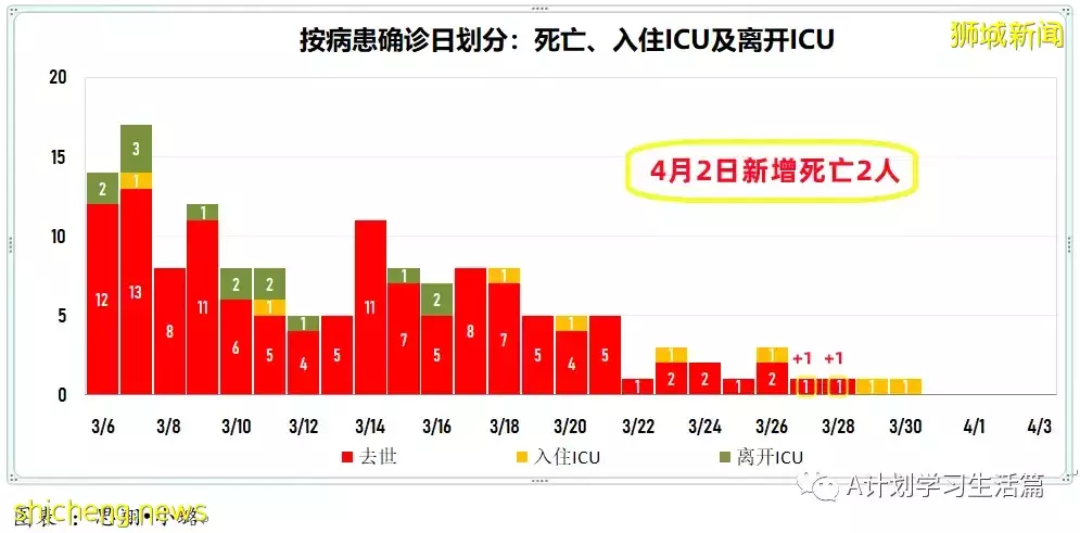 新增3743起，住院病患共507人；新加坡每日新增再创近期新低，住院人数也持续下降