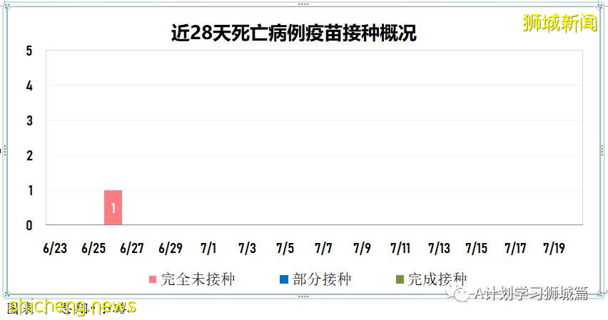 7月21日，新加坡疫情：新增181起，其中本土179起，输入2起；多两所小学出现确诊学生