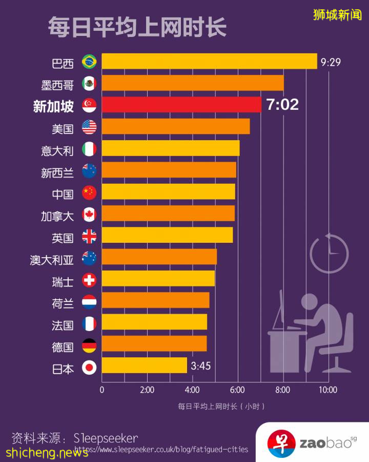 超越日本和中国，新加坡拿了这个全球第一，可没人笑得出来