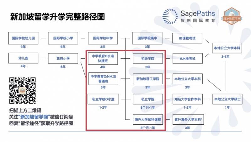 新加坡留學 O水准考試後最全升學路徑指南，收藏