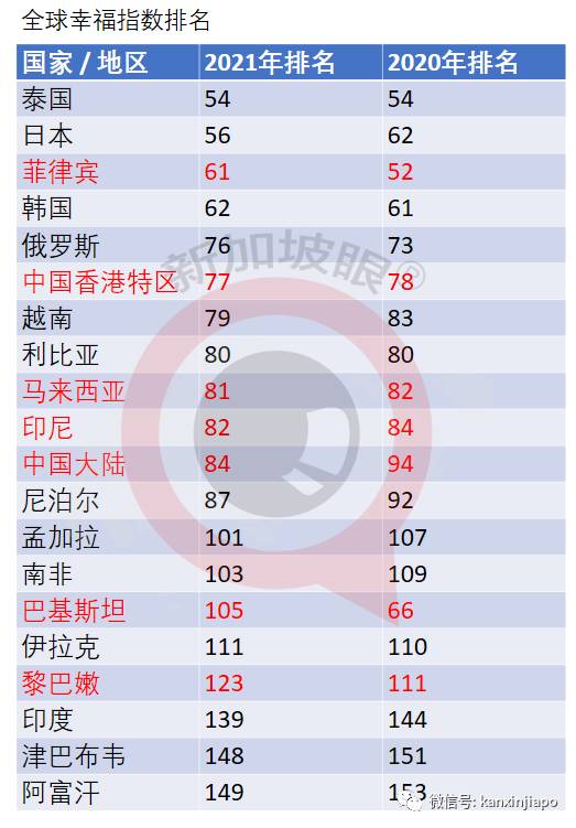 “全球幸福指数”中国大陆上升10位，新加坡降1位，港台各升1位