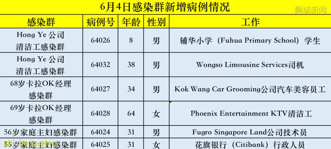 疗养院也禁止探访！新加坡现存活跃感染群45个