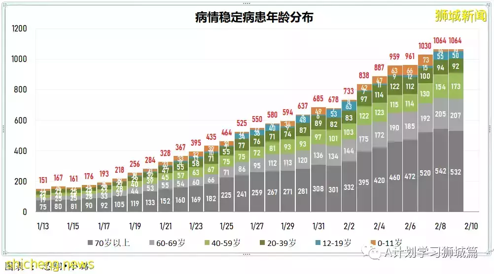 新增10686起，目前住院病患1212人；新加坡新增冠病連續第三天超萬