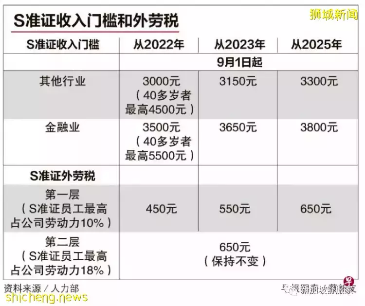 S Pass 薪金门槛和外劳税双双上调！保障本地雇员