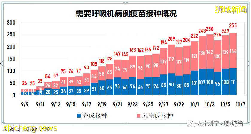 10月7日，新加坡新增3483起，其中社区2783起，宿舍客工692起，输入3起；三名年长者死于冠病，6个冠病黑区