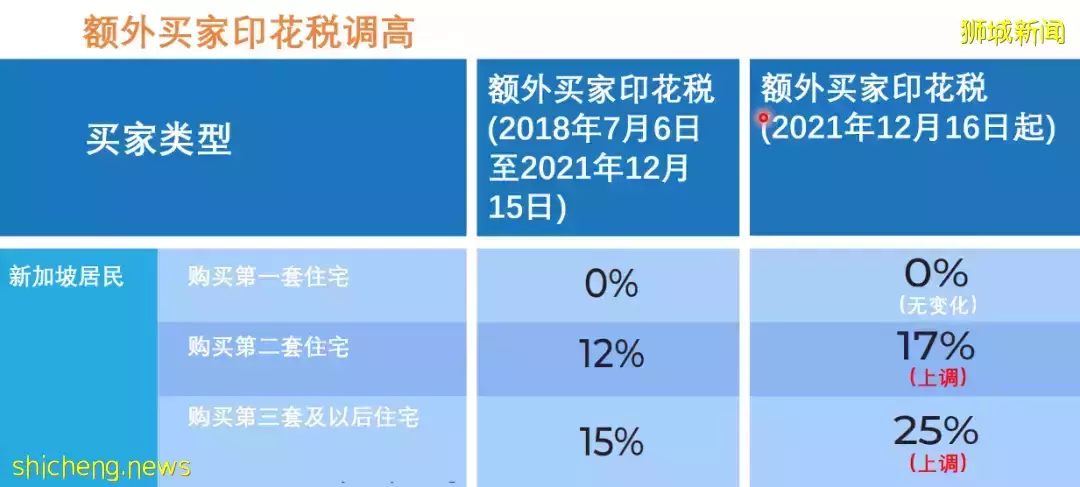 老調再彈，虎年新加坡房價是否會虎虎生威