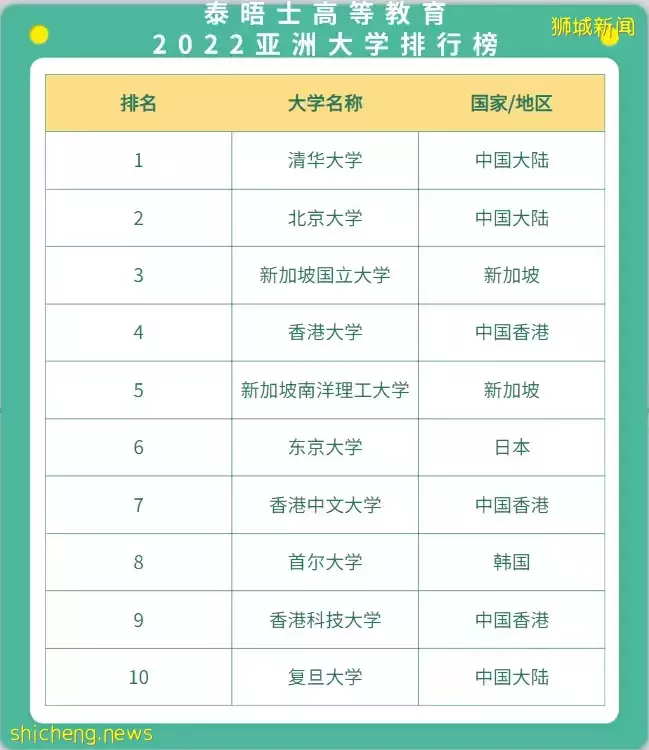 最新！泰晤士高等教育2022年亚洲大学排名出炉！新加坡两所大学名列前十