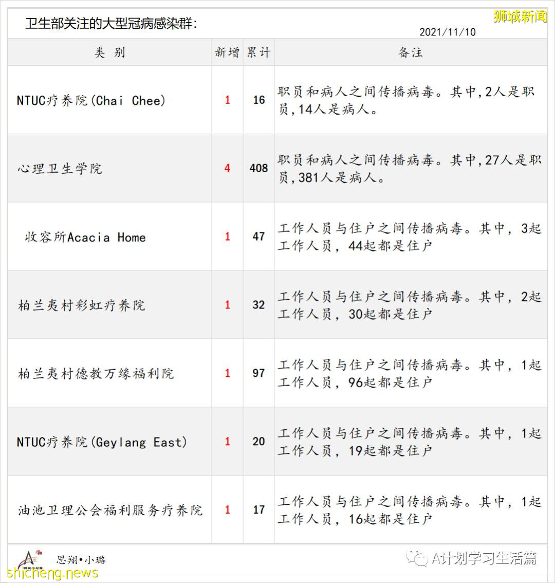 11月10日，新加坡新增3481起，其中社區3244起，宿舍客工229起，輸入8起；17人因冠病並發症去世