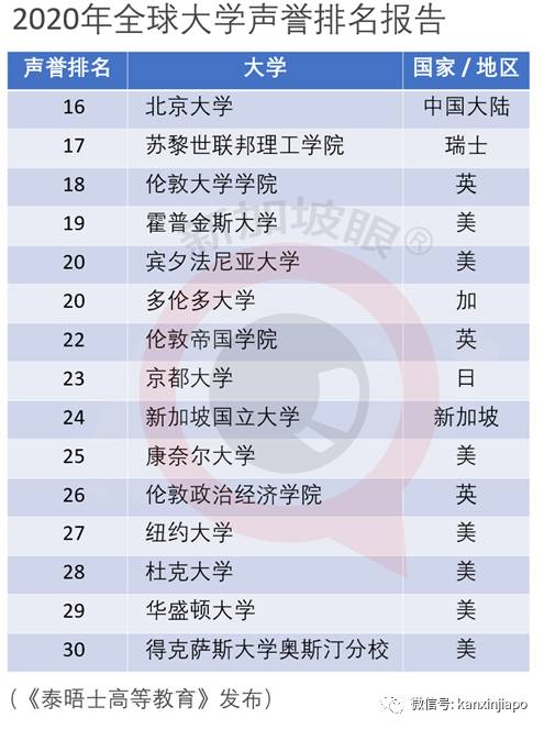 全球大学声誉最新排名：清华亚洲榜眼，北大、NUS、台大等等随后