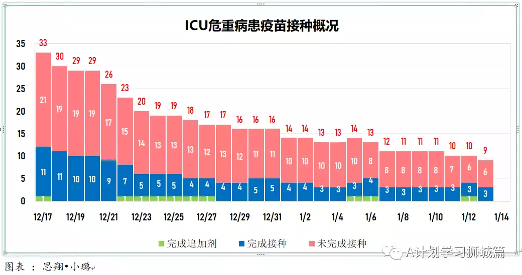 新增945起，有832確診感染奧密克戎變種毒株，其中543起是本土病例，約占65%