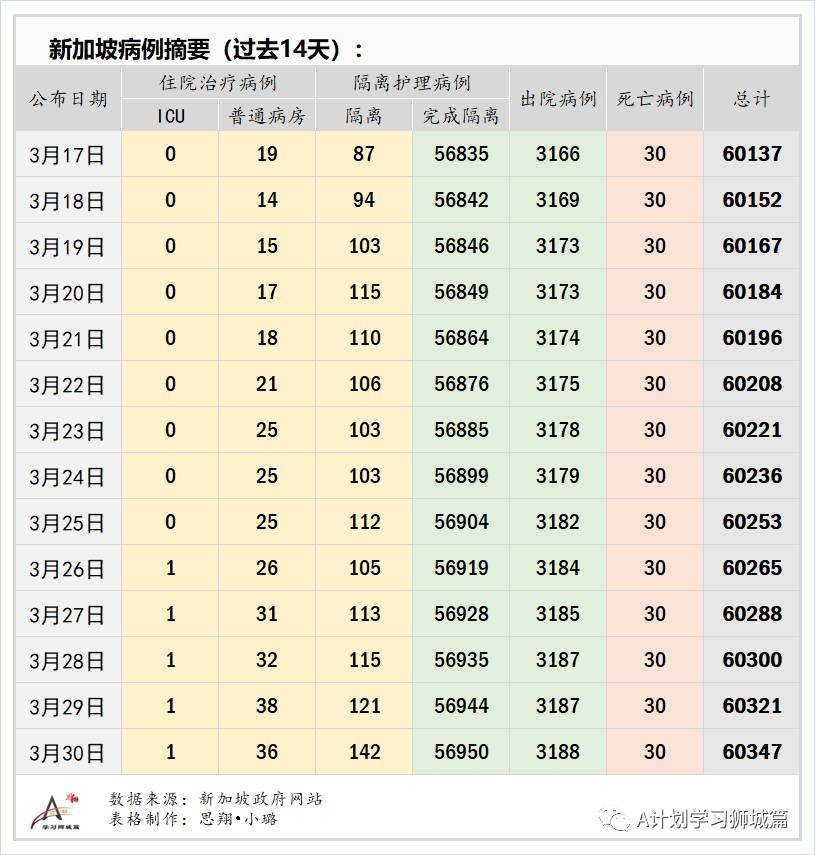 3月31日，新加坡疫情：新增34起，其中社區1起，輸入33起；目前新加坡共接種疫苗131萬8千多劑，全球共接種超5億劑