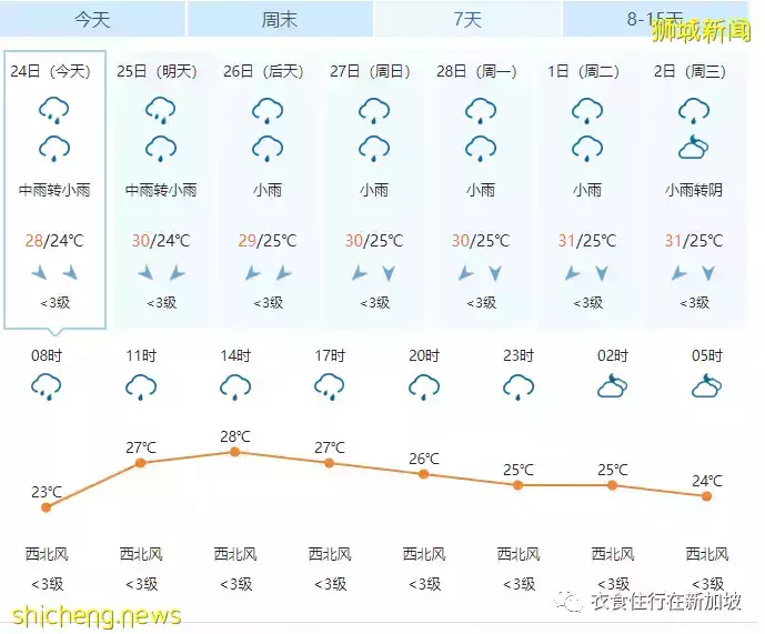 震惊！新加坡将连续下15天雨