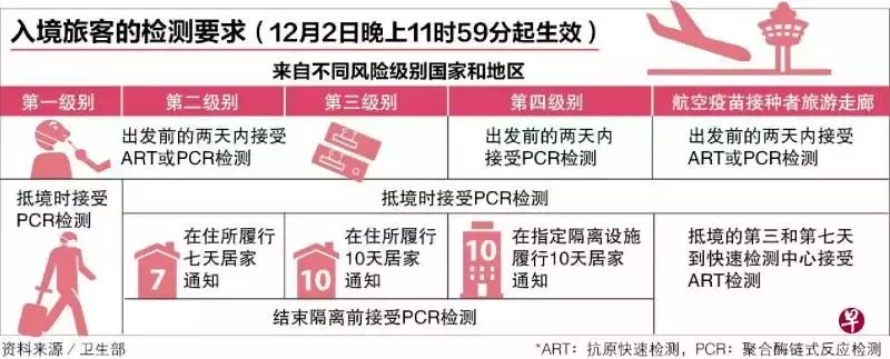 降低奥密克戎从境外输入风险 新加坡暂停扩大疫苗接种者旅游走廊