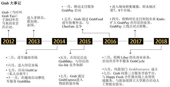 Grab是怎麽一步步占領我們生活的